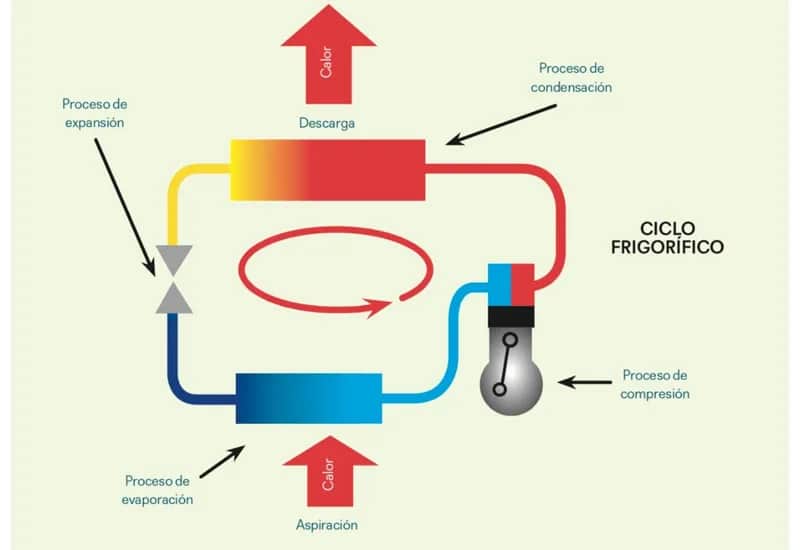 Cómo funciona una bomba de calor: Entiende su proceso y beneficios